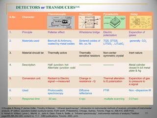 S.No Character
Thermocouple
or
Thermopile
Thermister
or
Bolometer
Pyroelectric Golay
or
Pneumatic
1. Principle Pelletier effect Whetstone bridge Electric
polarization
Expanction of
gases
2. Materials used Bismuth & Antimony,
coated by metal oxides
Sintered oxides of
Mn, co, Ni
TGS, DTGS,
LiTGO3 , LiTubO3
generally CO2
3. Material should be Thermally active Thermally
sensitive resistors
Non-center
symmetric crystal
Inert nature
4. Description Half -junction- hot
Alternate -junction -cold
-------------- ------------ Metal cylinder
closed in b/t metal
plate & Ag
5. Conversion unit Radiant to Electric
signal ---measured
Change in
resistance - Q
Thermal alteration
to E.polarization
Expanction of gas
to pressure to
e.signal
6. Used Photocuastic
spectroscopy
Diffusive
reflectance
FTIR Non –dispersive IR
7. Response time 30 sec 4 sec multiple scanning 0.01sec
DETECTORS or TRANSDUCERS[3,6]
3.Douglas A.Skoog, F.James Holler, Timothy A.Nieman, “ Infrared spectroscopy”, introduction to instrumental methods of analysis, principles of instrumental
analysis, 5th
edition, saunders Golden sunburst series. Forth worth, Philadelohia, Chicago, Sydney, Toronto. Page no. 408-410. 2006 Print.
6. Hobart H. Willard, Lynne L. Merritt. Jr., John A. Dean, Frank A. Settle, Jr. “Infrared spectroscopy”, instrumental methods of analysis,7th
edition
page288,289,292,293, content no. 11.1 . CBS publications, Toronto. 2005. print.
19
 