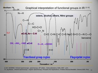 O—H
N—H
C—H
C—C
HO-C=O
C=_N
C=O C=N C=C C=S N=O S=O C—N C—O
benzene
%T
Graphical interpretation of functional groups in IR [2,10]
22
2. B.K. SHARMA," Infrared spectroscopy” ,spectroscopy ,20th
edition, Goel publications, Delhi, 2007. print.
10. Jag Mohan ,”infrared spectroscopy”, Organic Spectroscopy, Principles And Applications, 2nd
edition,Narosa,Newdelhi, Chennai 2005. Print.
OH, --NH2 , >NH, ≡≡C-HC-H
≡≡C-H, Ar— C-HC-H, Ar— C-H
C—H, --COOH
esters, alcohol, ethers, Nitro groups
 