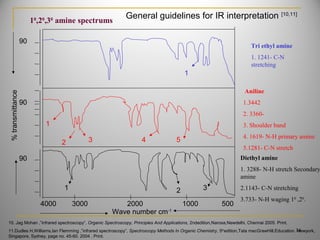 90
90
90
%transmittance
Wave number cm-1
4000 3000 2000 1000 500
Aniline
1.3442
2. 3360-
3. Shoulder band
4. 1619- N-H primary amine
5.1281- C-N stretch
Diethyl amine
1. 3288- N-H stretch Secondary
amine
2.1143- C-N stretching
3.733- N-H waging 10
,20
.
1
4 52 3
1 2 3
1
Tri ethyl amine
1. 1241- C-N
stretching
10
,20
,30
amine spectrums
34
General guidelines for IR interpretation [10,11]
10. Jag Mohan ,”infrared spectroscopy”, Organic Spectroscopy, Principles And Applications, 2ndedition,Narosa,Newdelhi, Chennai 2005. Print.
11.Dudles H,Williams,Ian Flemming ,”infrared spectroscopy”, Spectroscopy Methods In Organic Chemistry, 5th
edition,Tata mecGrawHill.Education. Newyork,
Singapore, Sydney, page no. 45-60. 2004 . Print.
 