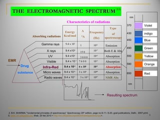 Gamma rays
X rays
UV
Visible
Infra-Red
Micro waves
Radio waves
Violet
indigo
Blue
Green
Orange
Yellow
Red
370
nm
nm
650
590
550
490
450
430
EMR
Drug
substance
Energy
Kcal/mol
9.4 x 107
9.4 x101
9.4 x103
9.4 x 10-1
9.4 x 10-3
9.4 x 10-5
9.4 x 10-7
Λ
0
A
Frequency
(Hz)
Absorbing radiations
Type
of
spectroscopy
1
7 6 0 0
6 x 106
3 x 109
3 x 1013
15 0
3 8 0 0
1021
1017
1015
1013
1011
1009
1007
Emission
Both E & Abs
NMR Abs
Absorption
Absorption
Absorption
Absorption
THE ELECTROMAGNETIC SPECTRUMTHE ELECTROMAGNETIC SPECTRUM
Characteristics of radiations
Resulting spectrum
5. www. en.wikipedia.org. Web. 25 feb 2010 < http://en.wikipedia.org/wiki/Infraredspectroscopy>.
2. B.K. SHARMA," fundamental principles of spectroscopy” Spectroscopy 20th
edition, page no.S-11- S-20, goel publications, Delhi, 2007.print.
5
[2,5]
 