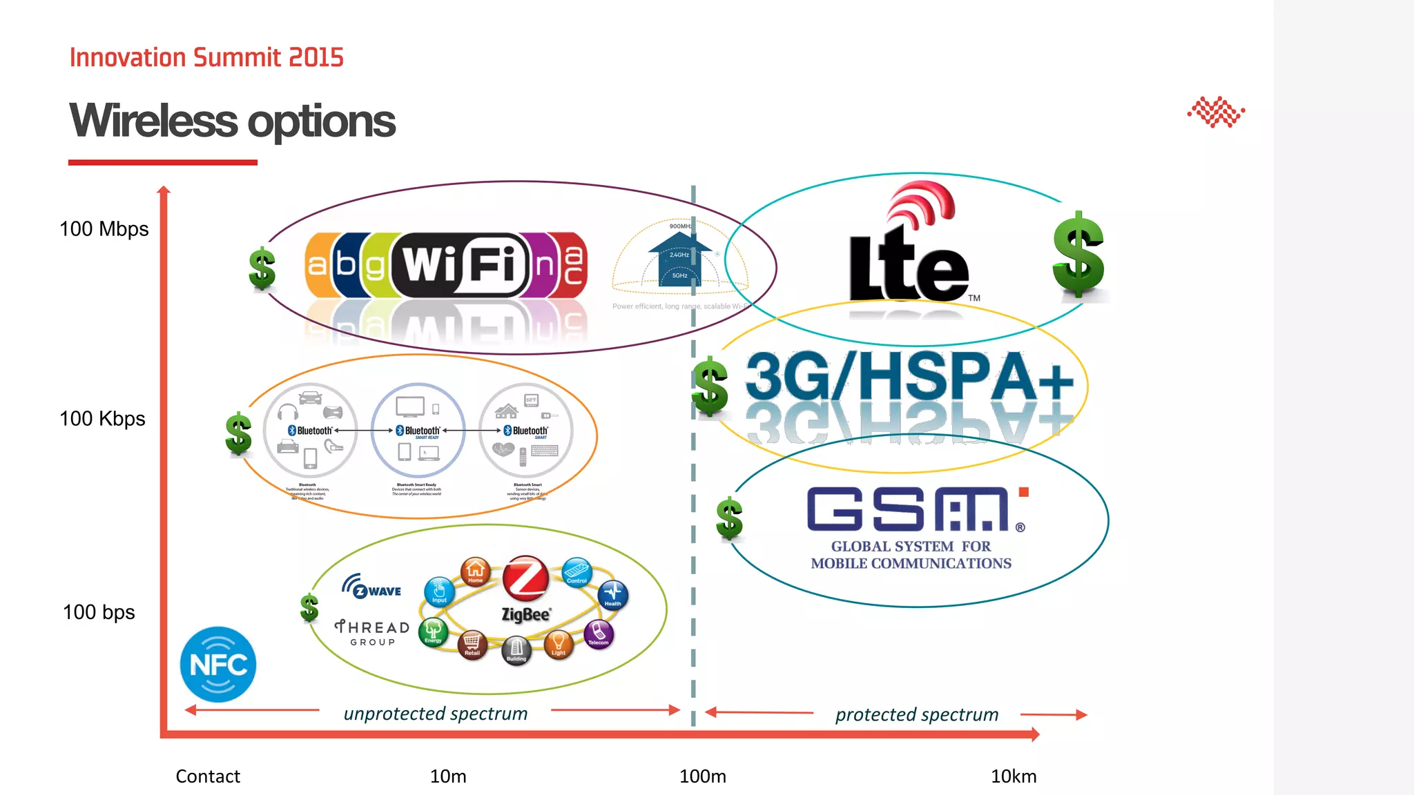 Wireless options
Contact
10m
100m
10km
100 Mbps
100 Kbps
100 bps
unprotected
spectrum
protected
spectrum