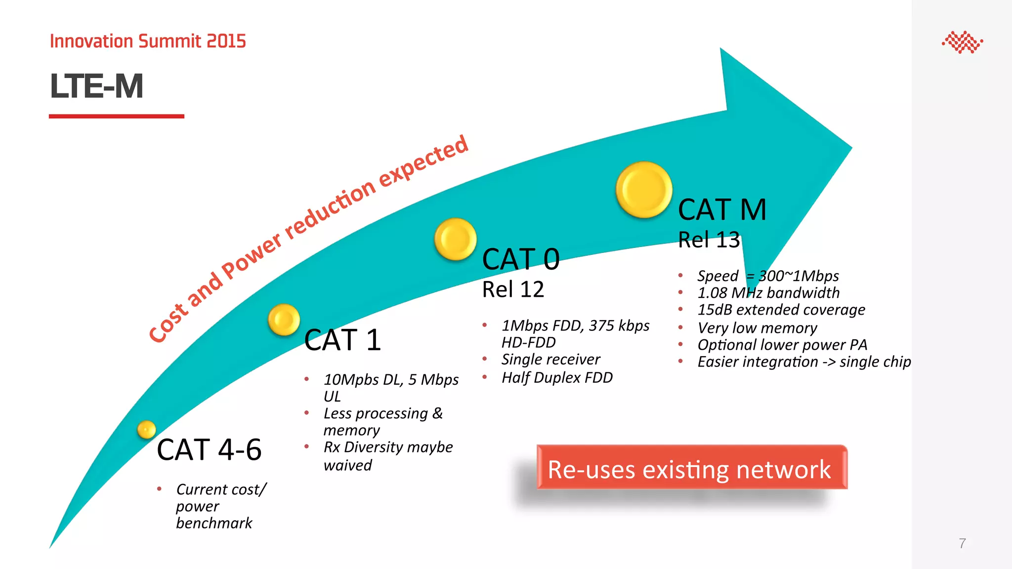 LTE-M
7
CAT
4-‐6
• Current
cost/
power
benchmark
CAT
1
• 10Mpbs
DL,
5
Mbps
UL
• Less
processing
&
memory
• Rx
Diversity
maybe
waived
CAT
0
Rel
12
• 1Mbps
FDD,
375
kbps
HD-‐FDD
• Single
receiver
• Half
Duplex
FDD
CAT
M
Rel
13
• Speed
=
300~1Mbps
• 1.08
MHz
bandwidth
• 15dB
extended
coverage
• Very
low
memory
• OpSonal
lower
power
PA
• Easier
integraSon
-‐>
single
chip
Re-‐uses
exis;ng
network