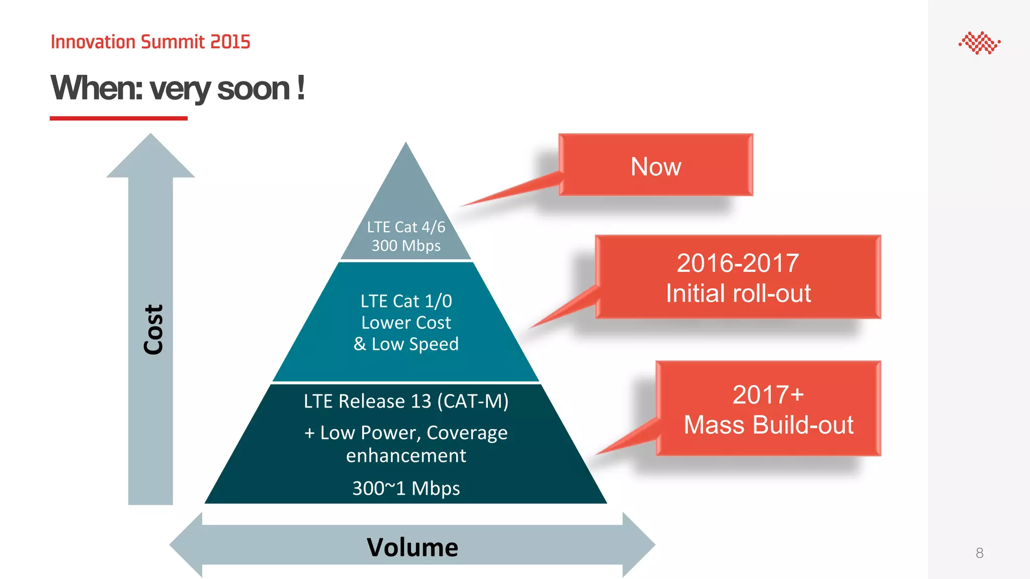When: very soon !
8
LTE
Cat
4/6
300
Mbps
LTE
Cat
1/0
Lower
Cost
&
Low
Speed
LTE
Release
13
(CAT-‐M)
+
Low
Power,
Coverage
enhancement
300~1
Mbps
Now
2016-2017
Initial roll-out
2017+
Mass Build-out
Volume
Cost
