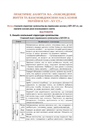 ПРАКТИЧНЕ ЗАНЯТТЯ Х*5: «ПОВСЯКДЕННЕ
ЖИТТЯ ТА ВЗАЄМОВІДНОСИНИ НАСЕЛЕННЯ
УКРАЇНИ В XIV-XV СТ.»
.Мета: з'ясуватиструктурусуспільстванаукраїнськихземляху XIV-XVет.; ви­
значитиосновні рисиповсякденногожиття.
ХІДРОБОТИ
1. Аналіз соціальної структури суспільства
СтановийподілукраїнськогосуспільствавХІУ-ХУ ст.
Стами Особливості становища
Ніимкомніиі мастим« шляхти. титулована мат*. до мої
належали нащадки уділених ■~л>е Серед них виділялася:
**мяжото толоЛи» »« підлягали м<і*вв . адммстращі.
К/гмл
•■одкг» до •*ги*о«н*>*сь*о* р*ди 1•ктуплгм у •*мсь*о««
голоде »1 СОО»Ми шоами г.А рОДОФмми Г*р6*м».
« » - ЛІДПООЛДкОвуМ.1* « * мюииіи
дамі«*.Ір*и> . И# §аОД*Ли ДО М/*ИКО*мй»«С»*Оі р*Д* •
•*ЧіуГіД*И У ий<»’Л*і ПОдОДи у СКЛАДІ ГХ»МО*ХО
Р0
£
1
Заможна шляхта. як« ис мала шямсмиї титулів, але
0
1
Нот*
відріїняляся даялиспо роду, епддлоанм іеч"еяочолііа«ям
і певними привілеями. Нейбагат-ші пани равом в киямми
становили групу магнатів - найбільших кмлевласмлшів
Середня влйськоео-службова шляхів, залежна від княмв ■
панів, яла «добула шляїлеісіао і ораво спадковою мила-
I Зем'ж/ володммя за етилову (боярську) службу; виконували осо-
бисіу •»ту службу « пеоиж» МЛВКІСТЯ» ОЗбрОСИИД верш
НИЦІ»
Ьпшри
ЛріЛиі иілватммі службовці, іцп виконували ріжтмлнітш
доручення, та «глніїериі слуги*, ямі особисто відбували
військову службу ооюдили від селви-слут. Володіли
землями М умови виконання СВОЄ' служби
Окремий сіан украіисвкото суспілвсіва. що сіанивив
і
в
3
ЦОО-
КОв~і
люУ*
майже десяту•іасіину населення. Духовенство не пдпжало
сапському суду, у рам поіребм йсии страви ромляда/мся
в спечіальниму суді тпископа. Поділити.* на аерлівку
(миірооолиі, спис копи, дряп,пискаті іа и.) ■ рядових
гмцгмиог/гуми т«»/ііі»
1 Поггро Каиіа*южн._а частина населення міст, яка складалася а
? шот иайбвгатшмл і впливових кущів і рем<нико-майстри
І ? Бюр Середня за рівнем своєї заможності частина міського на-
гср сп селстіия. до якої належали цехові майори і білмлоь ку
«%ж
1 во пецтм
$ П/ю6< Міське яоемльстао. що становило основу соціальної гра
"і м.дм міста і складалося у дрібии* ремчмипе і торговців
 