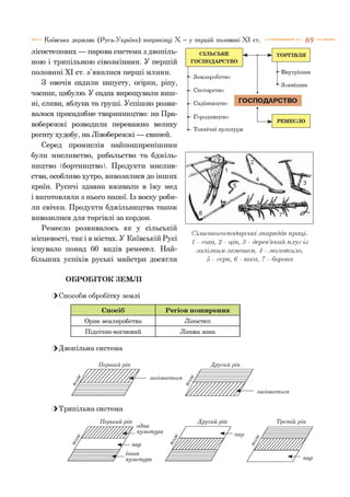 Київська держава (Русь-Україна) наприкінці X —у першій половині XI 6 9 —
лісостепових — парова система з двопіль­
ною і трипільною сівозмінами. У першій
половині XI ст. з’явилися перші млини.
З овочів садили капусту, огірки, ріпу,
часник, цибулю. У садах вирощували виш­
ні, сливи, яблука та груші. Успішно розви­
валося присадибне тваринництво: на Пра­
вобережжі розводили переважно велику
рогату худобу, на Лівобережжі — свиней.
Серед промислів найпоширенішими
були мисливство, рибальство та бджіль­
ництво (бортництво). Продукти мислив­
ства, особливо хутро, вивозилися до інших
країн. Русичі здавна вживали в їжу мед
і виготовляли з нього напої. Із воску роби­
ли свічки. Продукти бджільництва також
вивозилися для торгівлі за кордон.
Ремесло розвивалось як у сільській
місцевості, так і в містах. У Київській Русі
існувало понад 60 видів ремесел. Най­
більших успіхів руські майстри досягли
Сільськогосподарські знаряддя праці.
1 - соха, 2 - ціп, 3 - дерев’яний плуг із
залізним лемешем., 4 - .молотило,
5 - серп, 6 - коса, 7 - борона
ОБРОБІТОК ЗЕМЛІ
[УСпособи обробітку земліІ)
Спосіб Регіон поширення
Орне землеробство Лісостеп
Підсічно-вогневий Лісова зона
І) Двопільна система
Перший рік
засівається
Другий рік
засівається
І>Трипільна система
пар
Третій рік
 