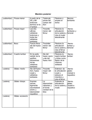 Miembro posterior
(sublumbar) Psoas menor A partir de la
XII y XIII
torácicas
termina en la
V lumbar
Tubérculo
psoas del
cuerpo del
ilion
Flexiona o
arquea el
dorso
Nervios
lumbares
(sublumbar) Psoas mayor Las dos
ultimas
vértebras
torácicas y
todas las
vértebras
lumbares
Trocante
menor del
fémur
Flexiona la
articulación
de la cadera y
rota el muslo
lateralmente
Nervio
lumbares y
femoral
(sublumbar) Iliaco Fascia iliaca
ala del hueso
ilion
Trocánter
menor del
fémur
Flexiona la
articulación
de la cadera y
rota el fémur
lateralmente
Nervio
lumbar y
femoral
(sublumbar) Cuadro lumbar En la parte
ventral de la
apófisis
transversas
de las
vértebras
lumbares
Ala del
hueso sacro
y ala del
hueso ilion
Flexiona la
región lumbar
y actúa como
fijador de la
columna
vertebral
Nervio
lumbar
(cadera) Glúteo medio Ala del hueso
ilion, hueso
coxal y
vértebras
lumbares
Trocante
mayor del
fémur
Extensor de
la articulación
coxal y
abduce el
miembro y
rota el fémur
Nervio
gluteo
craneal e
isquiatico
(cadera) Glúteo bíceps Espinas
sacras,
ligamento
sacrotuberal
ancho y
tuberosidad
isquiática
La
tuberosidad
calcanea y
el borde
craneal de la
tibia
Extiende la
articulación
de la cadera y
muslo
Nervio
gluteo
caudal e
isquiatico
(cadera) Glúteo accesorio
 