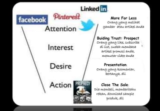 More For Less 
Orang yang melihat 
gambar atau artikel anda 
Buiding Trust: Prospect 
Orang yang like, subscribe 
di list, sudah membaca 
artikel promosi anda, 
memutar video anda 
Presentation: 
Orang yang koomentar, 
bertanya, dll 
Close The Sale: 
Dia membeli, memberitahu 
rekan, download sample 
produk, dll 
 