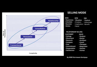 SELLING MODE 
SPIN 
• Situation 
•Problem 
• Implication 
•Need 
FAB 
• Feature 
•Advantage 
•Benefit 
AIDA 
•Awareness 
• Intention 
• Decision 
•Action 
RELATIONSHIP SELLING 
CUSTOMRT 
•Cahnge 
• Discontent 
•Research 
•Compare 
• Fear 
•Commitment 
•Excpectation 
• Satisfaction 
SALES 
• Student 
•Doctor 
•Architect 
•Coach 
•Therapist 
•Negosiator 
•Teacher 
• Farmer 
By-MIM Hermawan Kartajaya 
 