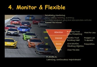 4. Monitor & Flexible 
- Periodically Monitoring 
Daily, weekly, monthly, quarterly. 
Gunakan scoreboard yang bisa menimbulkan motivasi 
- Reward The Winner 
Attention 
Interest 
Desire 
Action 
Building Trust 
Iklan, Prospecting 
Buildin Trust 
Building Need 
Give Solution 
Handling Objection 
Close The Sale 
More For Less 
Prospect List 
To aproach 
1000 
100 
25 
10 
Presentation 
- FLEXIBLE, 
Learning, continuaous Improvement 
 