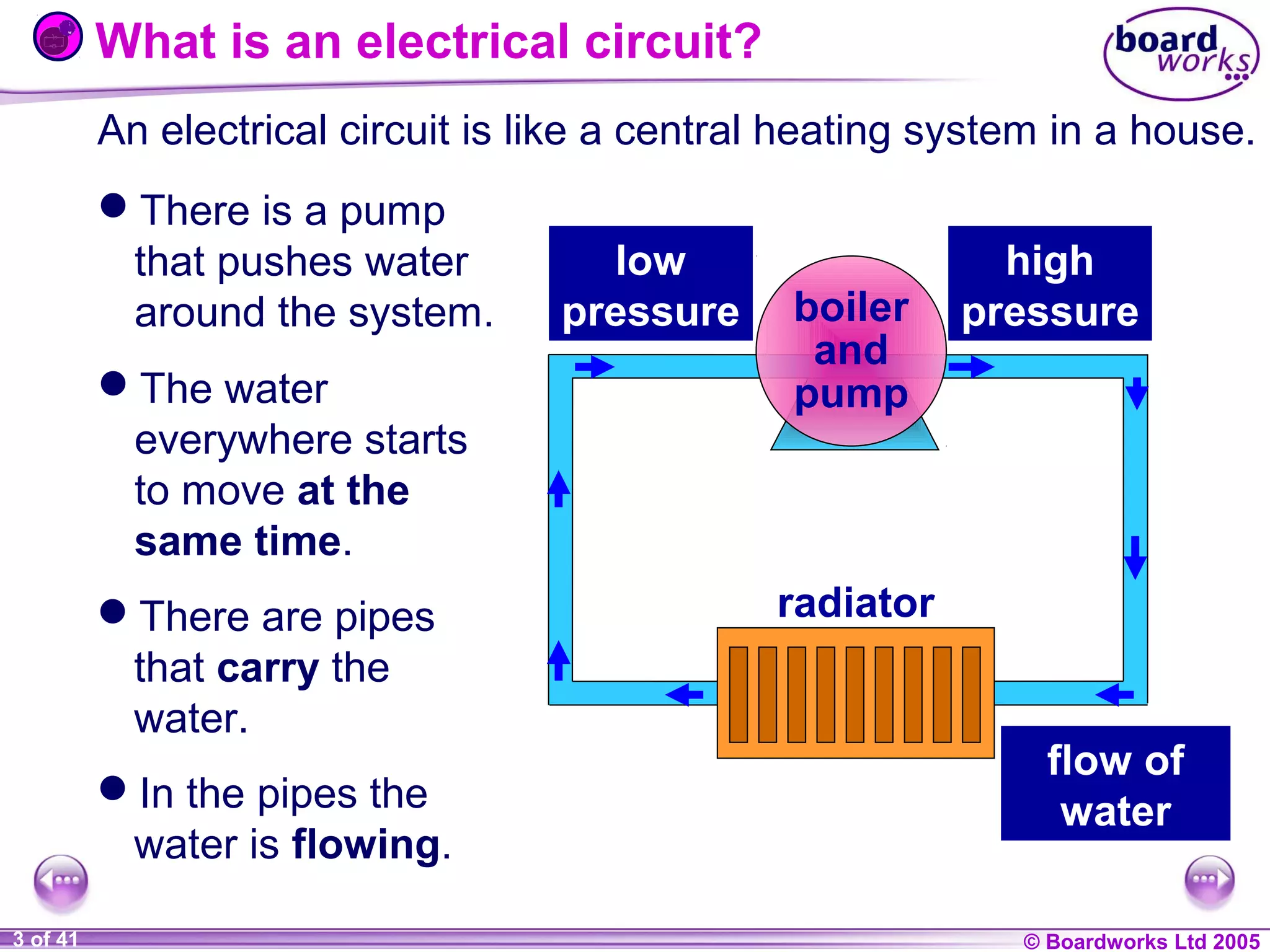What is an electrical circuit?
An electrical circuit is like a central heating system in a house.
There is a pump
that pushes water
around the system.
The water
everywhere starts
to move at the
same time.
There are pipes
that carry the
water.
In the pipes the
water is flowing.
1 of 41
20
3

low
pressure

boiler
and
pump

high
pressure

radiator
radiator

flow of
water
© Boardworks Ltd 2004
2005

 