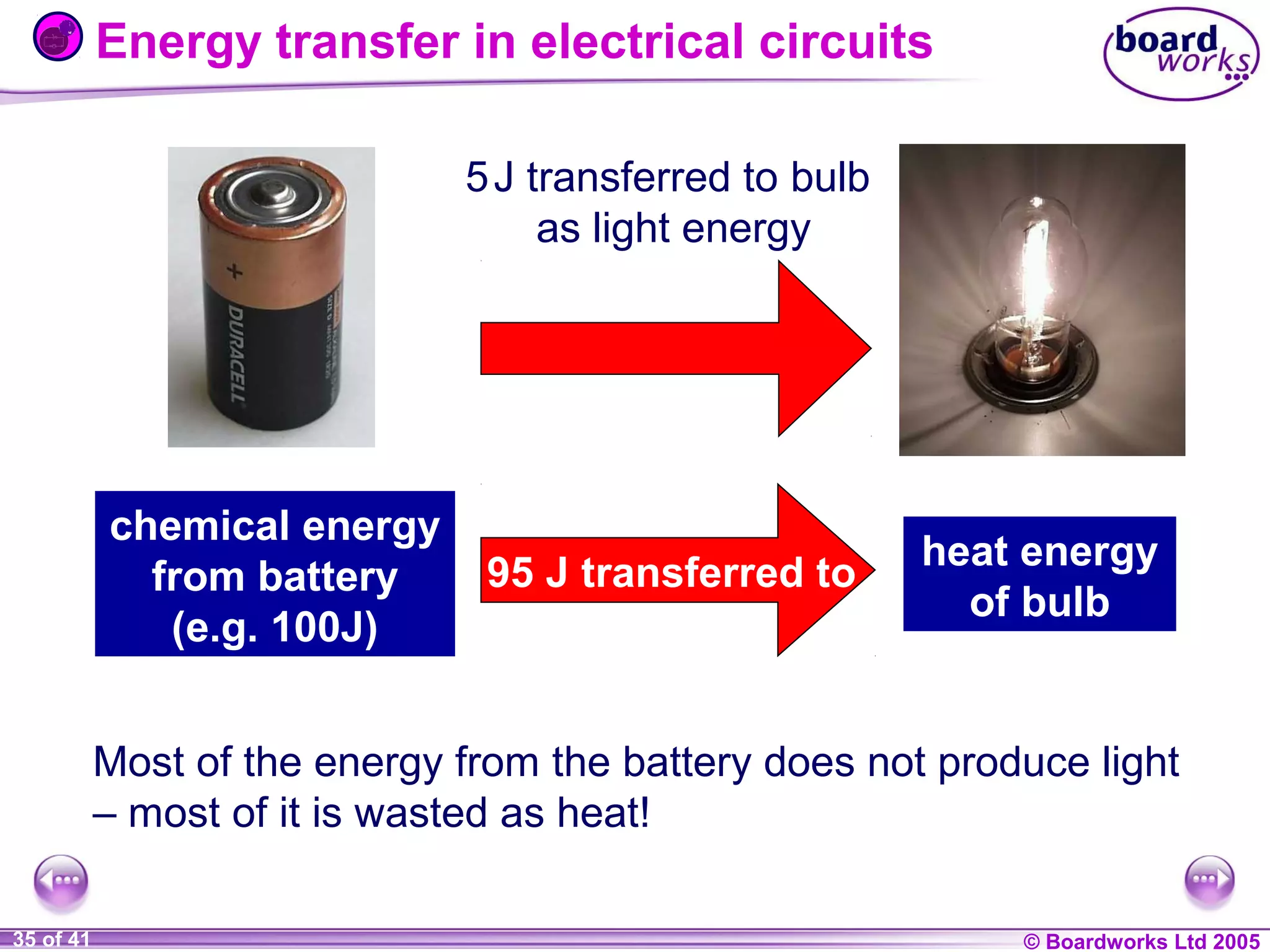 Energy transfer in electrical circuits
5 J transferred to bulb
as light energy

chemical energy
from battery
(e.g. 100J)

95 J transferred to

heat energy
of bulb

Most of the energy from the battery does not produce light
– most of it is wasted as heat!
1 of 20
35 of 41

© Boardworks Ltd 2004
2005

 