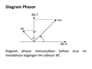 Diagram Phasor
Diagram phasor menunjukkan bahwa arus Im
mendahului tegangan Vm sebesar 90˚.
 