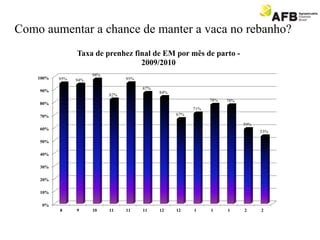 Histórico
0%
10%
20%
30%
40%
50%
60%
70%
80%
90%
100%
8 9 10 11 11 11 12 12 1 1 1 2 2
95% 94%
98%
82%
95%
87%
84%
67%
71%
78% 78%
59%
53%
Taxa de prenhez final de EM por mês de parto -
2009/2010
Como aumentar a chance de manter a vaca no rebanho?
 