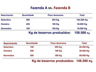 Fazenda A vs. Fazenda B
Nascimento Quantidade Peso desmama Total
Setembro 500 205 Kg 102.500 Kg
Outubro 200 190 Kg 38.000 Kg
Novembro 100 180 Kg 18.000 Kg
Kg de bezerros produzidos: 158.500 Kg
Nascimento Quantidade Peso desmama Total
Setembro 100 205 Kg 20.500 Kg
Outubro 200 190 Kg 38.000 Kg
Novembro 500 180 Kg 90.000 Kg
Kg de bezerros produzidos: 148.500 Kg
 