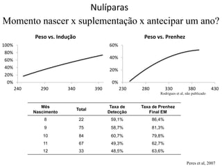 Nulíparas
0%
20%
40%
60%
230 280 330 380 430
Peso vs. Prenhez
0%
20%
40%
60%
80%
100%
240 290 340 390
Peso vs. Indução
Rodrigues et al, não publicado
Mês
Nascimento
Total
Taxa de
Detecção
Taxa de Prenhez
Final EM
8 22 59,1% 86,4%
9 75 58,7% 81,3%
10 84 60,7% 79,8%
11 67 49,3% 62,7%
12 33 48,5% 63,6%
Peres et al, 2007
Momento nascer x suplementação x antecipar um ano?
 