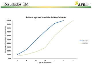 Resultados EM
0,0%
10,0%
20,0%
30,0%
40,0%
50,0%
60,0%
70,0%
80,0%
90,0%
100,0%
8 9 10 11 12 1 2
PorcentagemAcumuladadeNascimentos
Mês de Nascimento
Porcentagem Acumulada de Nascimentos
2014/2015
2008/2009
 