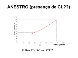 ANESTRO (presença de CL??)
Vilela (2004)
0
5
10
15
20
25
30
35
40
45
50
0 10 20 30 40 50 60 70 80
DPP
TaxadeCiclicidade(%)
Utilizar TOURO ou IATF??
 
