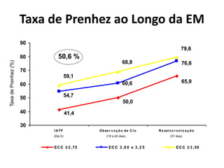 60,6
41,4
50,0
65,9
54,7
76,6
59,1
68,8
79,6
30
40
50
60
70
80
90
IATF Obse r v a ç ã o de Cio Re ssinc r oniz a ç ã o
ECC ≤ 2 ,75 ECC 3 ,0 0 e 3 ,2 5 ECC ≥ 3 ,50
Taxa de Prenhez ao Longo da EM
TaxadePrenhez(%)
(Dia 0) (18 a 24 dias) (37 dias)
50,6 %
60 a 80% de vacas gestantes em 40 dias
 