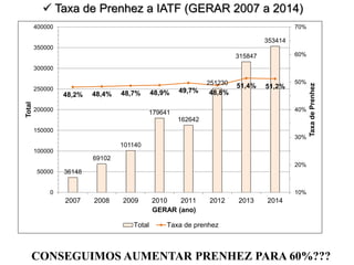  Taxa de Prenhez a IATF (GERAR 2007 a 2014)
36148
69102
101140
179641
162642
251230
315847
353414
48,2% 48,4% 48,7% 48,9% 49,7% 48,8%
51,4% 51,2%
10%
20%
30%
40%
50%
60%
70%
0
50000
100000
150000
200000
250000
300000
350000
400000
2007 2008 2009 2010 2011 2012 2013 2014
TaxadePrenhez
Total
GERAR (ano)
Total Taxa de prenhez
CONSEGUIMOS AUMENTAR PRENHEZ PARA 60%???
 