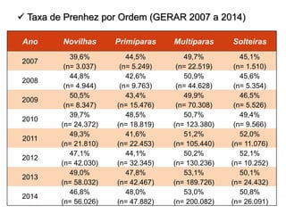  Taxa de Prenhez por Ordem (GERAR 2007 a 2014)
Ano Novilhas Primíparas Multíparas Solteiras
2007
39,6% 44,5% 49,7% 45,1%
(n= 3.037) (n= 5.249) (n= 22.519) (n= 1.510)
2008
44,8% 42,6% 50,9% 45,6%
(n= 4.944) (n= 9.763) (n= 44.628) (n= 5.354)
2009
50,5% 43,4% 49,9% 46,5%
(n= 8.347) (n= 15.476) (n= 70.308) (n= 5.526)
2010
39,7% 48,5% 50,7% 49,4%
(n= 24.372) (n= 18.819) (n= 123.380) (n= 9.566)
2011
49,3% 41,6% 51,2% 52,0%
(n= 21.810) (n= 22.453) (n= 105.440) (n= 11.076)
2012
47,1% 44,1% 50,2% 52,1%
(n= 42.030) (n= 32.345) (n= 130.236) (n= 10.252)
2013
49,0% 47,8% 53,1% 50,1%
(n= 58.032) (n= 42.467) (n= 189.726) (n= 24.432)
2014
46,8% 48,0% 53,0% 50,8%
(n= 56.026) (n= 47.882) (n= 200.082) (n= 26.091)
 