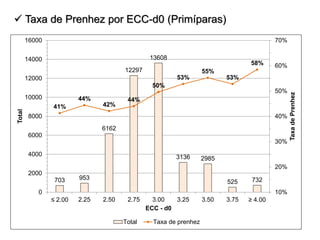  Taxa de Prenhez por ECC-d0 (Primíparas)
703 953
6162
12297
13608
3136 2985
525 732
41%
44%
42%
44%
50%
53%
55%
53%
58%
10%
20%
30%
40%
50%
60%
70%
0
2000
4000
6000
8000
10000
12000
14000
16000
≤ 2.00 2.25 2.50 2.75 3.00 3.25 3.50 3.75 ≥ 4.00
TaxadePrenhez
Total
ECC - d0
Total Taxa de prenhez
 