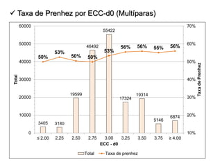  Taxa de Prenhez por ECC-d0 (Multíparas)
3405 3180
19599
46492
55422
17324
19314
5146
6874
50%
53%
50% 50%
53%
56% 56% 55% 56%
10%
20%
30%
40%
50%
60%
70%
0
10000
20000
30000
40000
50000
60000
≤ 2.00 2.25 2.50 2.75 3.00 3.25 3.50 3.75 ≥ 4.00
TaxadePrenhez
Total
ECC - d0
Total Taxa de prenhez
 