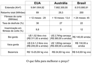 EUA Austrália Brasil
Extensão (Km²) 9.841.954,82 7.682.300,00 8.515.880,91
Rebanho total (Milhões) 89 29,3 200
Fêmeas de corte
(Milhões)
> 12 meses : 29 > 18 meses: 13,4 > 24 meses: 45
Taxa de desfrute (%) 38 27 22
Inseminação em
fêmeas de corte (%)
8,8 5 12
Boi gordo
U$ 1,52 libra vivo
(R$ 311,00 a arroba)
U$ 2,74/kg carcaça
(R$ 260,00 a arroba)
R$ 145,00 arroba
Vaca gorda
U$ 0,9-1,2 libra vivo
(R$ 245,00 a arroba)
U$ 1,85/kg carcaça
(R$ 200,00 a arroba)
R$ 130,00 a
arroba
Bezerro/a R$ 13-25,00/ kg vivo R$ 24,00/ kg vivo R$ 5-9,00/ kg vivo
O que falta para melhorar o preço?
 
