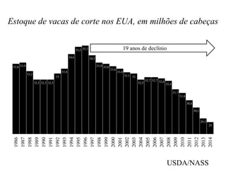 Estoque de vacas de corte nos EUA, em milhões de cabeças
33,8 33,9
33,2
32,5 32,5 32,5
33
33,4
34,6
35,2 35,3
34,5
33,9 33,8
33,6
33,4
33,1 33
32,5
32,7 32,7 32,6
32,4
31,7
31,4
30,8
30,2
29,3
29
1986
1987
1988
1989
1990
1991
1992
1993
1994
1995
1996
1997
1998
1999
2000
2001
2002
2003
2004
2005
2006
2007
2008
2009
2010
2011
2012
2013
2014
19 anos de declínio
USDA/NASS
 
