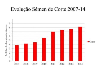 Evolução Sêmen de Corte 2007-14
 