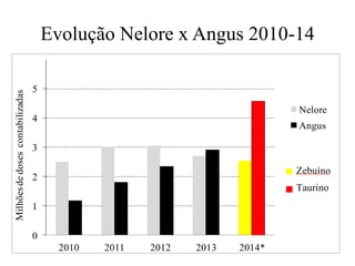 Evolução Nelore x Angus 2010-14
0
1
2
3
4
5
2010 2011 2012 2013 2014*
Milhõesdedosescontabilizadas
Nelore
Angus
Zebuíno
Taurino
 