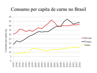 Consumo per capita de carne no Brasil
 