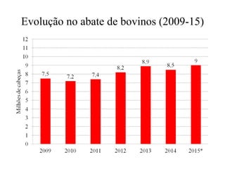 Evolução no abate de bovinos (2009-15)
 