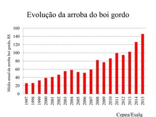 Evolução da arroba do boi gordo
0
20
40
60
80
100
120
140
160 1997
1998
1999
2000
2001
2002
2003
2004
2005
2006
2007
2008
2009
2010
2011
2012
2013
2014
2015
Médiaanualdaarrobaboigordo,R$
Cepea/Esalq
 
