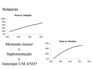 Nuliparas
0%
20%
40%
60%
230 280 330 380 430
Peso vs. Prenhez
0%
20%
40%
60%
80%
100%
240 290 340 390
Peso vs. Indução
Rodrigues et al, não publicado
Momento nascer
x
Suplementação
x
Antecipar UM ANO?
 