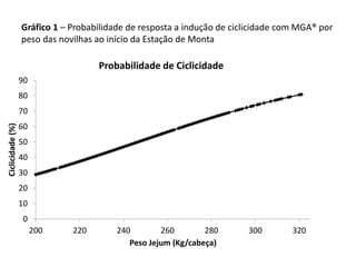 Gráfico 1 – Probabilidade de resposta a indução de ciclicidade com MGA® por
peso das novilhas ao início da Estação de Monta
0
10
20
30
40
50
60
70
80
90
200 220 240 260 280 300 320
Ciclicidade(%)
Peso Jejum (Kg/cabeça)
Probabilidade de Ciclicidade
 