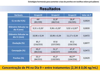 Variáveis Grupo10 Grupo12 Grupo14 Valor de P
CL no dia 9 (%)
44a
(85/199)
32,8b
(68/214)
28,4b
(56/205)
0,0024
Diâmetro folicular no
dia 9 (mm)
9,31 ± 0,26a 9,96 ± 0,26b 9,92 ± 0,26ab 0,0039
Diâmetro folicular no
dia 11 (mm)
10,96 ± 0,34 10,96 ± 0,34 11,17 ± 0,34 0,6472
Ovulação (%)
85,7
(216/253)
87,8
(237/265)
87,2
(226/256)
0,8077
Concepção (%)
39,2a
(84/216)
52,1b
(120/237)
47,4b
(104/226)
0,0472
Prenhez (%)
33,1a
(84/253)
45,2b
(120/265)
40,3Ab
(104/256)
0,0429
Resultados
Estratégias hormonais para aumentar a taxa de prenhez em novilhas nelore pré-púberes
Concentração de P4 no Dia 9 = entre tratamentos (2,34 ± 0,06 ng/mL)
 