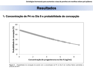 Resultados
Estratégias hormonais para aumentar a taxa de prenhez em novilhas nelore pré-púberes
 Concentração de P4 no Dia 9 e probabilidade de concepção
Figura 6 - Probabilidade de concepção de acordo com a concentração de P4 no Dia 9 em novilhas Nelore submetidas a
protocolo de IATF.
 