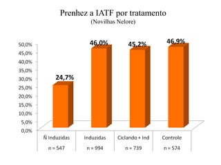 Prenhez a IATF por tratamento
(Novilhas Nelore)
 