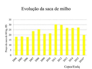 Evolução da saca de milho
0
5
10
15
20
25
30
35
Preçodasacade60kg,R$
Cepea/Esalq
 