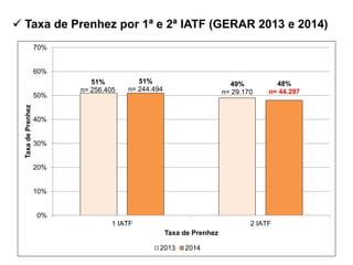  Taxa de Prenhez por 1ª e 2ª IATF (GERAR 2013 e 2014)
51%
n= 256.405
49%
n= 29.170
51%
n= 244.494
48%
n= 44.297
0%
10%
20%
30%
40%
50%
60%
70%
1 IATF 2 IATF
TaxadePrenhez
Taxa de Prenhez
2013 2014
 
