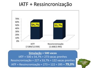 IATF + Ressincronização
0%
10%
20%
30%
40%
50%
60%
70%
IATF
(7.084/12.939)
Ressincronização
(1.608/2.995)
54,7% 53,7%
Simulação = 500 vacas
IATF = 500 x 54,7% = 273 vacas prenhes
Ressincronização = 227 x 53,7% = 122 vacas prenhes
IATF + Ressincronização = 273 + 122 = 395 = 79,0%
 