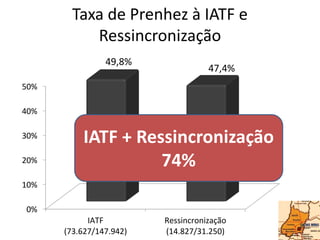 Taxa de Prenhez à IATF e
Ressincronização
0%
10%
20%
30%
40%
50%
IATF
(73.627/147.942)
Ressincronização
(14.827/31.250)
49,8%
47,4%
IATF + Ressincronização
74%
 
