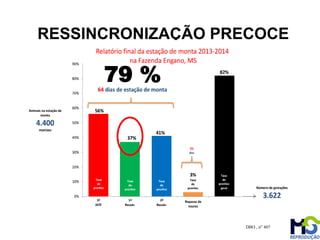 RESSINCRONIZAÇÃO PRECOCE
DBO , n° 407
79 %
 