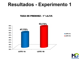 Resultados - Experimento 1
35%
37%
39%
41%
43%
45%
47%
49%
51%
53%
55%
LOTE 1A LOTE 1B
47,72%
52,73%
TAXA DE PRENHEZ - 1° I.A.T.F.
LOTE 1A
LOTE 1B
 