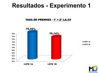 60%
62%
64%
66%
68%
70%
72%
74%
76%
78%
80%
LOTE 1A LOTE 1B
79,55%
76,14%
TAXA DE PRENHEZ - 1° + 2° I.A.T.F
LOTE 1A
LOTE 1B
Resultados - Experimento 1
 