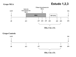 Grupo MGA
d17
MGA
IATF
d13
Início do
fornecimento de
MGA
d0 d54
RB*(48 h)
Último fornecimento de
MGA
Grupo Controle
Obs. Cio e IA
d24d18 d19 d20 d22
DG
d17
IATF
d13d0 d54
Obs. Cio e IA
d24
DG
Estudo 1,2,3
 