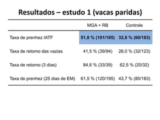 Resultados – estudo 1 (vacas paridas)
MGA + RB Controle
Taxa de prenhez IATF 51,8 % (101/195) 32,8 % (60/183)
Taxa de retorno das vazias 41,5 % (39/94) 26,0 % (32/123)
Taxa de retorno (3 dias) 84,6 % (33/39) 62,5 % (20/32)
Taxa de prenhez (25 dias de EM) 61,5 % (120/195) 43,7 % (80/183)
 