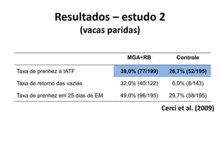 Resultados – estudo 2
(vacas paridas)
MGA+RB Controle
Taxa de prenhez à IATF 39,0% (77/199) 26,7% (52/195)
Taxa de retorno das vazias 32,0% (40/122) 6,0% (8/143)
Taxa de prenhez em 25 dias de EM 49,0% (96/195) 29,7% (58/195)
Cerci et al. (2009)
 