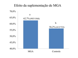 62,7%
56,2%
40,0%
45,0%
50,0%
55,0%
60,0%
65,0%
70,0%
MGA Controle
a
b
Efeito da suplementação de MGA
(983/1568)
(412/733)
 
