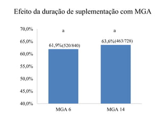 Efeito da duração de suplementação com MGA
61,9%
63,6%
40,0%
45,0%
50,0%
55,0%
60,0%
65,0%
70,0%
MGA 6 MGA 14
a
(520/840)
(463/728)
a
 